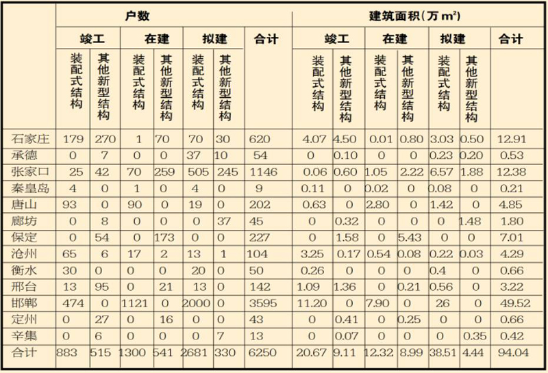 河北省裝配式建筑 取得積極進展