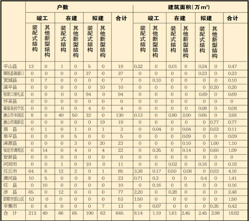 河北省裝配式建筑 取得積極進展